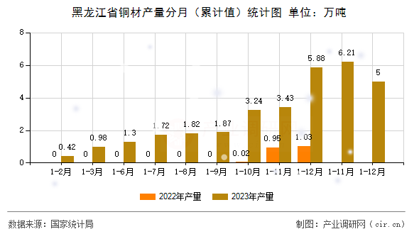 黑龍江省銅材產(chǎn)量分月（累計值）統(tǒng)計圖