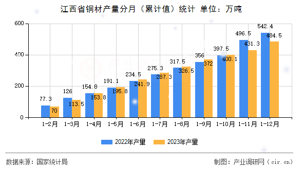 江西省銅材產(chǎn)量分月（累計值）統(tǒng)計