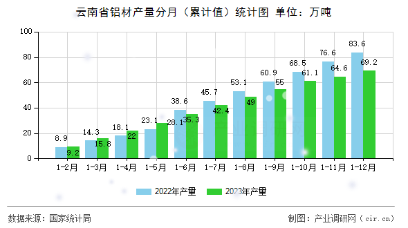 云南省鋁材產(chǎn)量分月（累計值）統(tǒng)計圖