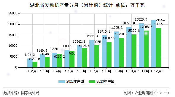 湖北省發(fā)動機產(chǎn)量分月（累計值）統(tǒng)計