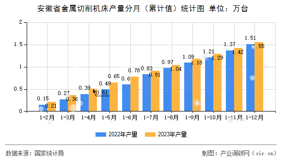 安徽省金屬切削機(jī)床產(chǎn)量分月（累計(jì)值）統(tǒng)計(jì)圖