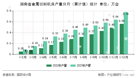 湖南省金屬切削機(jī)床產(chǎn)量分月（累計值）統(tǒng)計