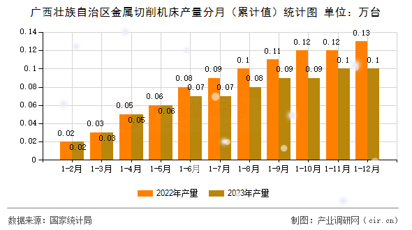 廣西壯族自治區(qū)金屬切削機床產(chǎn)量分月（累計值）統(tǒng)計圖