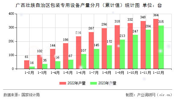 廣西壯族自治區(qū)包裝專用設(shè)備產(chǎn)量分月（累計(jì)值）統(tǒng)計(jì)圖