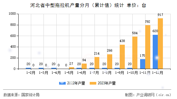 河北省中型拖拉機(jī)產(chǎn)量分月（累計(jì)值）統(tǒng)計(jì)