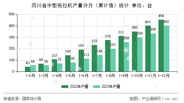 四川省中型拖拉機(jī)產(chǎn)量分月（累計(jì)值）統(tǒng)計(jì)