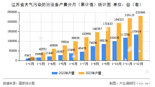 江蘇省大氣污染防治設(shè)備產(chǎn)量分月（累計值）統(tǒng)計圖