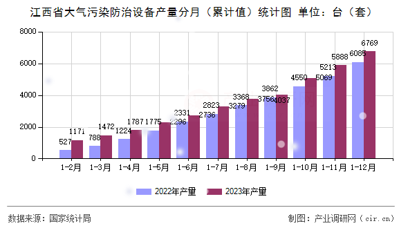 江西省大氣污染防治設(shè)備產(chǎn)量分月（累計值）統(tǒng)計圖