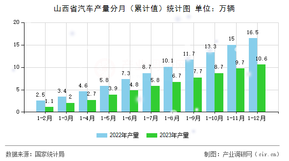 山西省汽車(chē)產(chǎn)量分月（累計(jì)值）統(tǒng)計(jì)圖