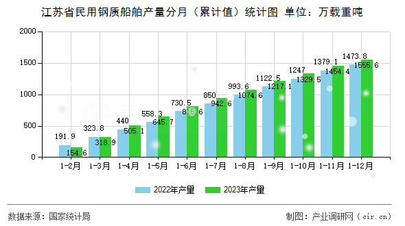 江蘇省民用鋼質(zhì)船舶產(chǎn)量分月（累計值）統(tǒng)計圖