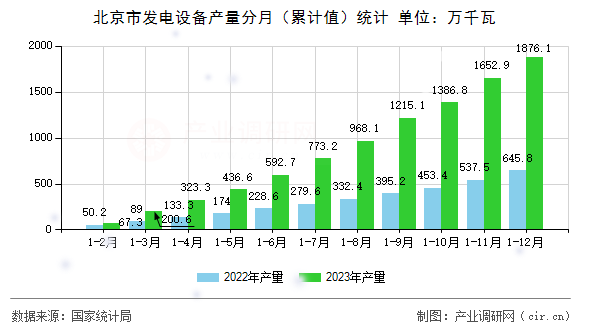 北京市發(fā)電設(shè)備產(chǎn)量分月（累計(jì)值）統(tǒng)計(jì)