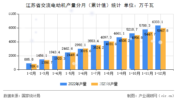 江蘇省交流電動機產(chǎn)量分月（累計值）統(tǒng)計