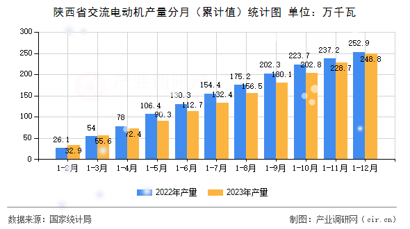 陜西省交流電動(dòng)機(jī)產(chǎn)量分月（累計(jì)值）統(tǒng)計(jì)圖