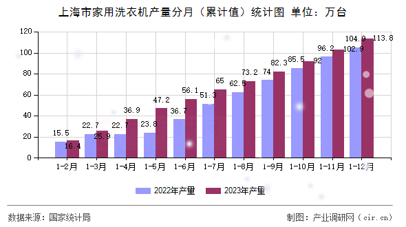 上海市家用洗衣機(jī)產(chǎn)量分月（累計(jì)值）統(tǒng)計(jì)圖