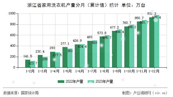 浙江省家用洗衣機產(chǎn)量分月（累計值）統(tǒng)計