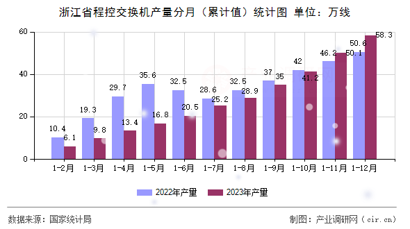 浙江省程控交換機產(chǎn)量分月（累計值）統(tǒng)計圖