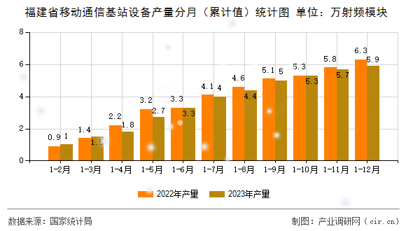 福建省移動通信基站設(shè)備產(chǎn)量分月（累計值）統(tǒng)計圖