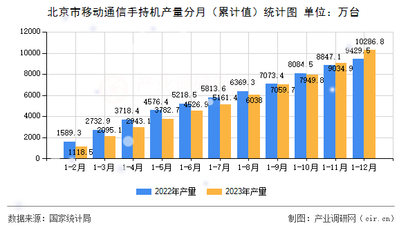 北京市移動(dòng)通信手持機(jī)產(chǎn)量分月（累計(jì)值）統(tǒng)計(jì)圖