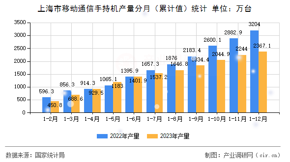 上海市移動通信手持機產(chǎn)量分月（累計值）統(tǒng)計