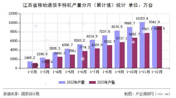 江西省移動通信手持機產(chǎn)量分月（累計值）統(tǒng)計