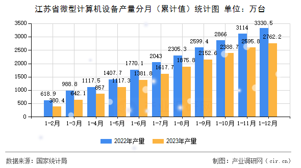 江蘇省微型計(jì)算機(jī)設(shè)備產(chǎn)量分月（累計(jì)值）統(tǒng)計(jì)圖