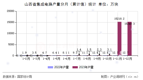 山西省集成電路產(chǎn)量分月（累計值）統(tǒng)計