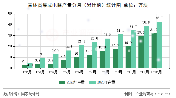 吉林省集成電路產(chǎn)量分月（累計(jì)值）統(tǒng)計(jì)圖