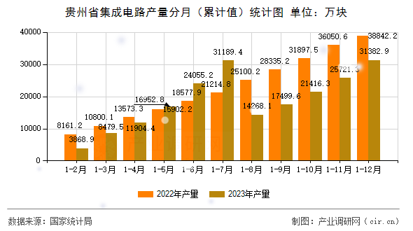 貴州省集成電路產(chǎn)量分月（累計(jì)值）統(tǒng)計(jì)圖