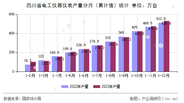 四川省電工儀器儀表產(chǎn)量分月（累計(jì)值）統(tǒng)計(jì)