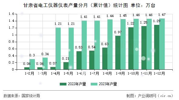 甘肅省電工儀器儀表產(chǎn)量分月（累計(jì)值）統(tǒng)計(jì)圖