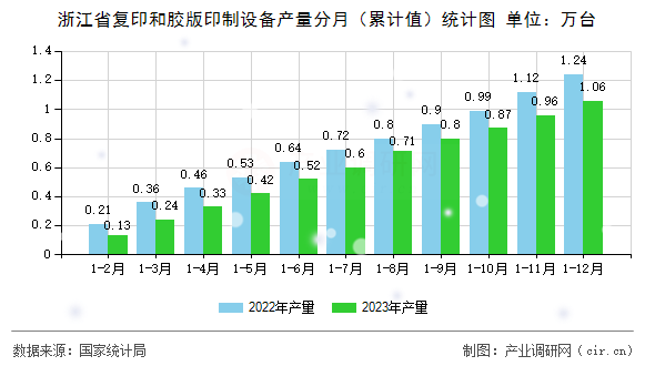 浙江省復(fù)印和膠版印制設(shè)備產(chǎn)量分月（累計(jì)值）統(tǒng)計(jì)圖