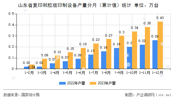 山東省復(fù)印和膠版印制設(shè)備產(chǎn)量分月（累計(jì)值）統(tǒng)計(jì)