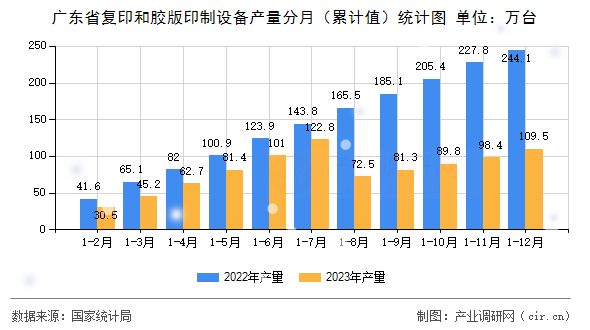 廣東省復(fù)印和膠版印制設(shè)備產(chǎn)量分月（累計(jì)值）統(tǒng)計(jì)圖