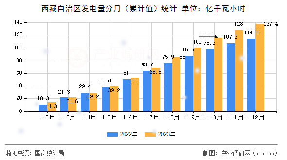 西藏自治區(qū)發(fā)電量分月（累計值）統(tǒng)計