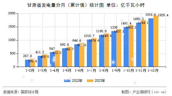 甘肅省發(fā)電量分月（累計(jì)值）統(tǒng)計(jì)圖