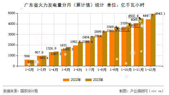 廣東省火力發(fā)電量分月（累計值）統(tǒng)計