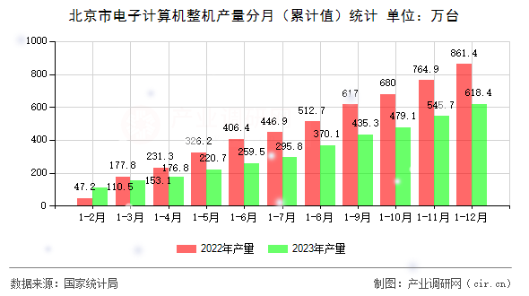 北京市電子計(jì)算機(jī)整機(jī)產(chǎn)量分月（累計(jì)值）統(tǒng)計(jì)