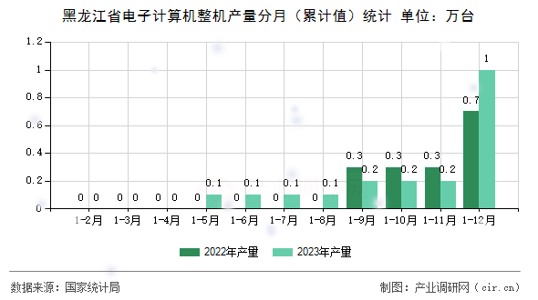 黑龍江省電子計算機(jī)整機(jī)產(chǎn)量分月（累計值）統(tǒng)計