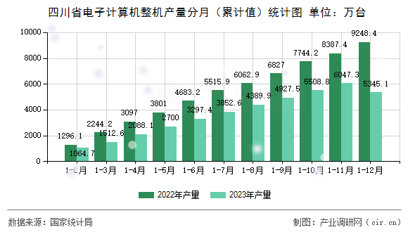 四川省電子計算機(jī)整機(jī)產(chǎn)量分月（累計值）統(tǒng)計圖