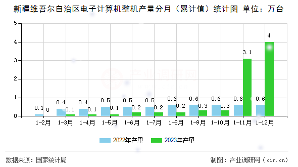 新疆維吾爾自治區(qū)電子計(jì)算機(jī)整機(jī)產(chǎn)量分月（累計(jì)值）統(tǒng)計(jì)圖