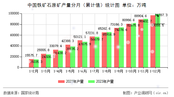 中國鐵礦石原礦產(chǎn)量分月（累計值）統(tǒng)計圖