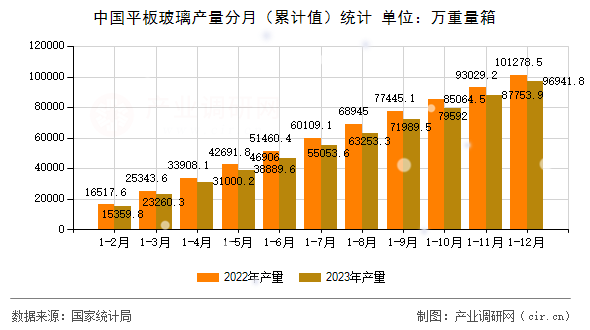 中國平板玻璃產(chǎn)量分月（累計值）統(tǒng)計