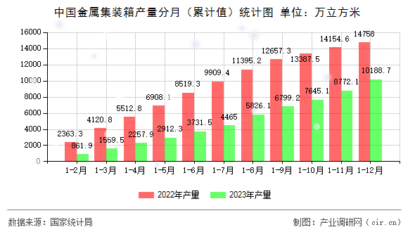 中國金屬集裝箱產量分月（累計值）統(tǒng)計圖