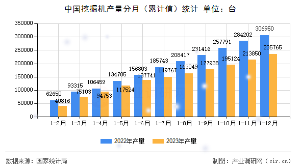 中國(guó)挖掘機(jī)產(chǎn)量分月（累計(jì)值）統(tǒng)計(jì)