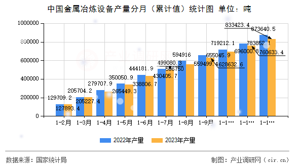 中國金屬冶煉設備產量分月（累計值）統(tǒng)計圖