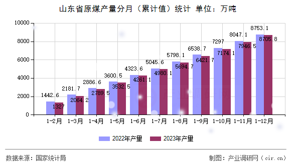 山東省原煤產(chǎn)量分月（累計(jì)值）統(tǒng)計(jì)