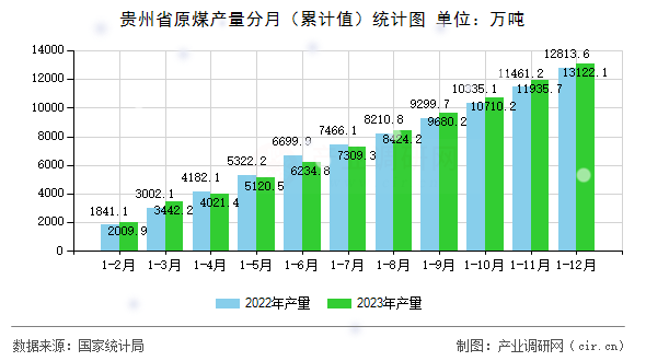 貴州省原煤產(chǎn)量分月（累計值）統(tǒng)計圖