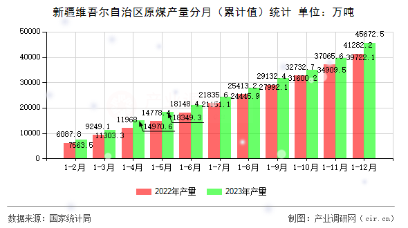 新疆維吾爾自治區(qū)原煤產(chǎn)量分月（累計值）統(tǒng)計