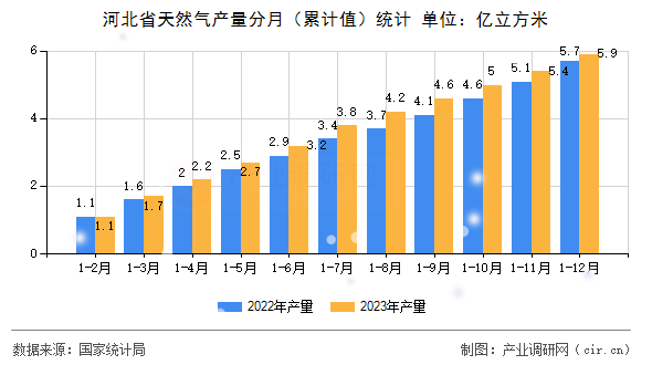 河北省天然氣產(chǎn)量分月（累計(jì)值）統(tǒng)計(jì)