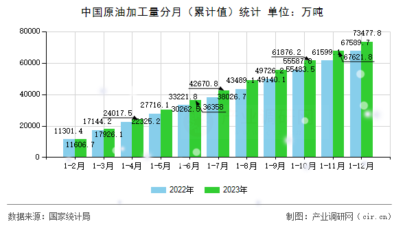 中國(guó)原油加工量分月（累計(jì)值）統(tǒng)計(jì)